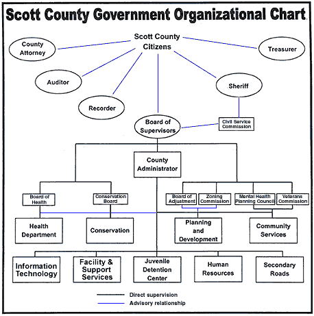Organizational Chart for Scott County