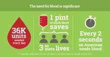 Blood saves lives