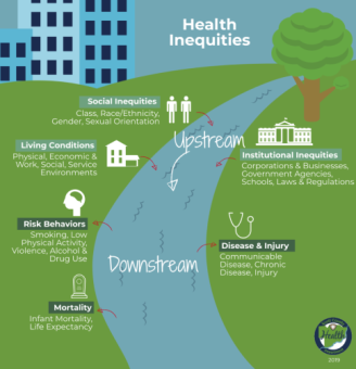 Visual of a stream and text describing Upstream and Downstream Health Inequities
