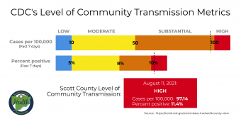 bar graph of level of community transmission