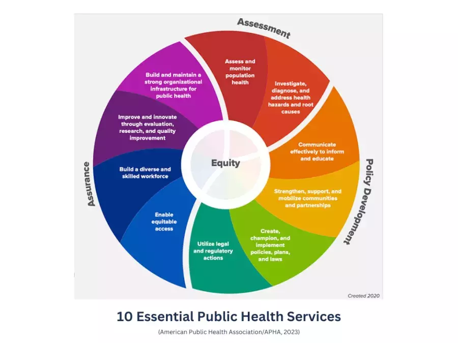 Chart of 10 Essential Public Health Services. 