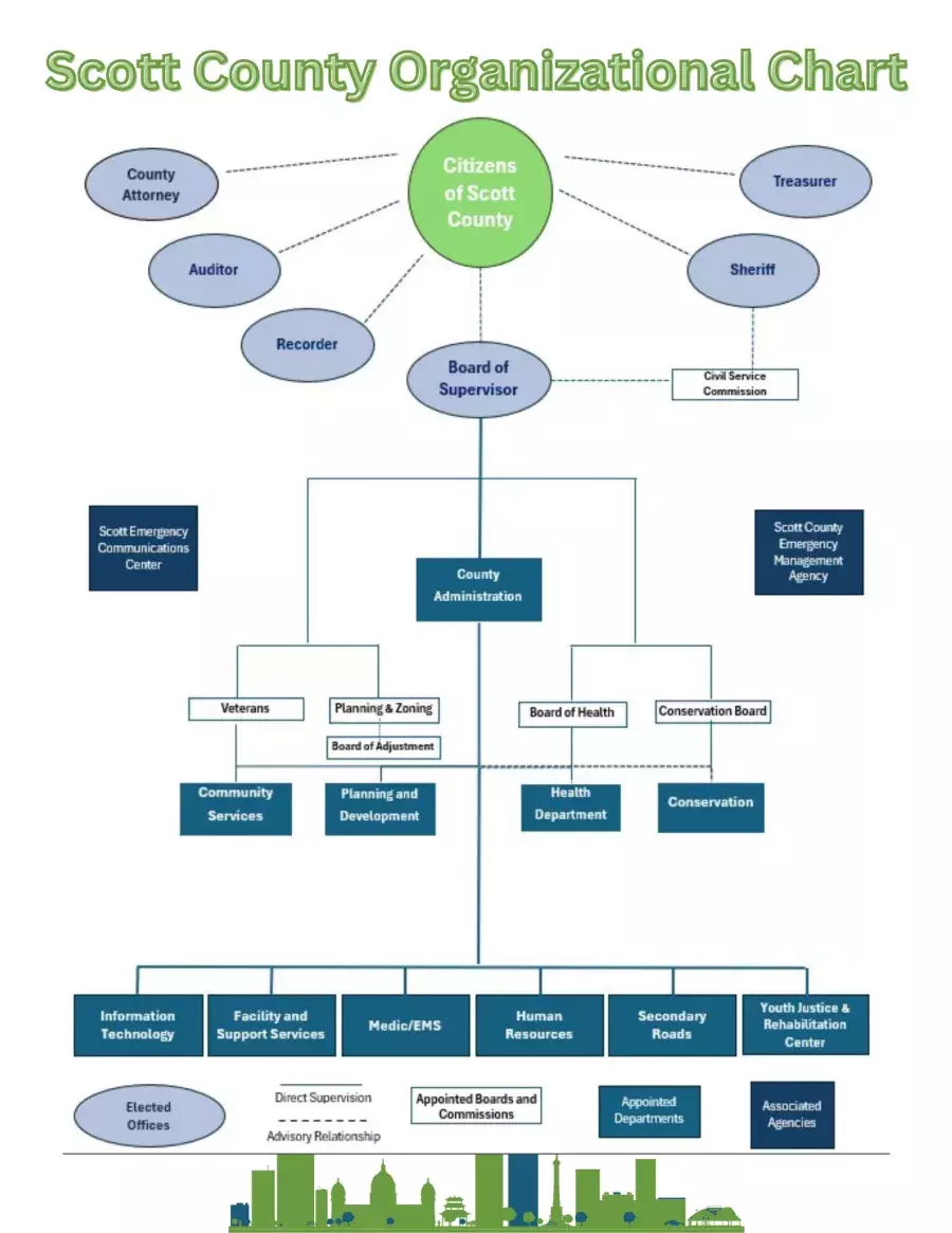 Organizational Chart for Scott County 2025.jpg