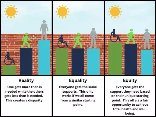 Image showing the differences between reality, equality, and equity. 