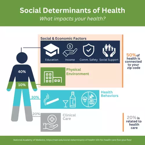 Image that demonstrates that 50% of your health is connected to where you live vs health behaviors and clinical care